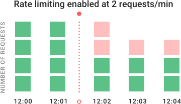 rate limiting enabled at 2 requests/min