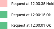 request at 12:00:35 hold