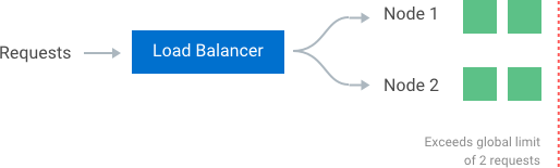 load balancer requests going into nodes