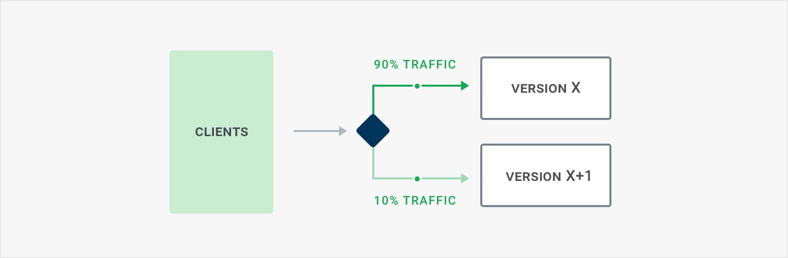 Reduce Risk With Blue/Green Deployments And Canary | Kong Inc.