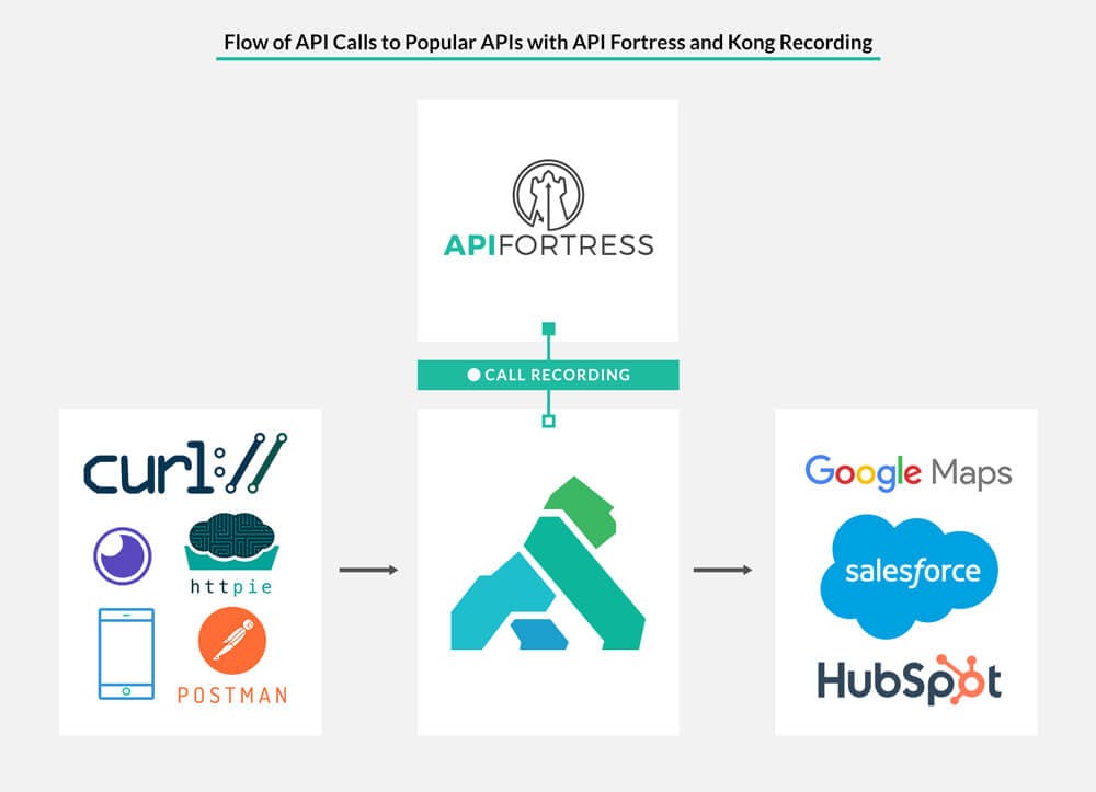 API calls flow from clients through Kong to both API fortress and to their destinations.