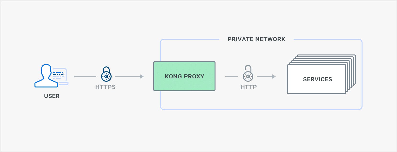 TCP support allows Kong to terminate TLS connections