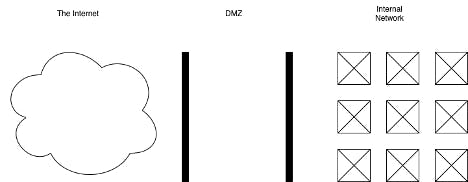 DMZ Network Example