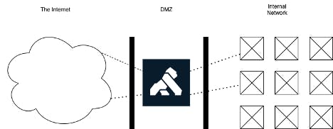 API Gateway behind a DMZ