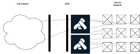 Figure 5. Two gateways, in and behind a DMZ