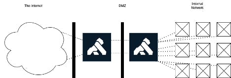 Figure 2. An API Gateway in a DMZ