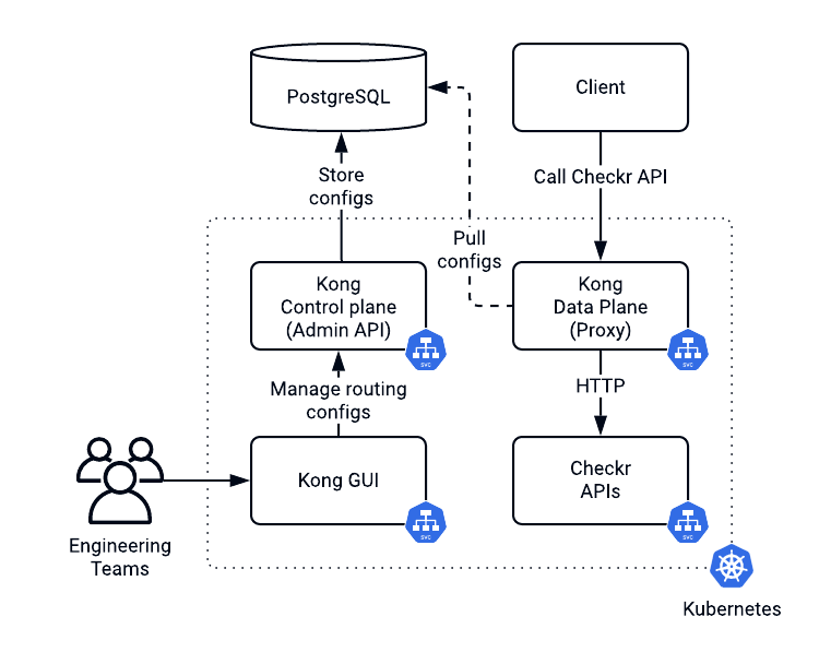Checkr's Initial Kong Gateway Configuration