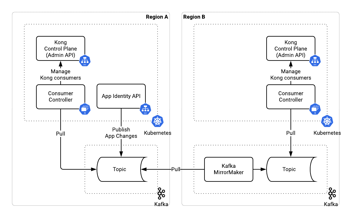 Checkr's Multi-Region Deployment with Kong and Kafka