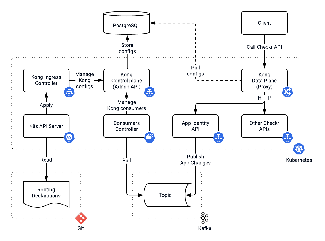 Checkr's New Kong Gateway Hybrid API Management System
