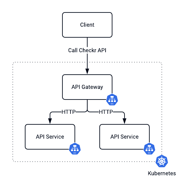 Checkr's Kong Kubernetes API Gateway