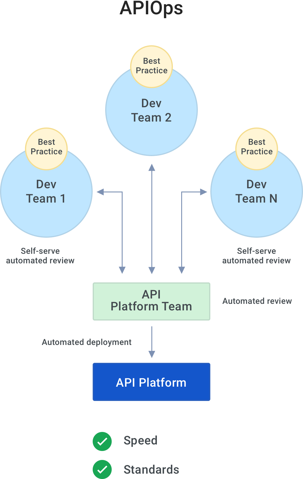 APIOps - API Platform team