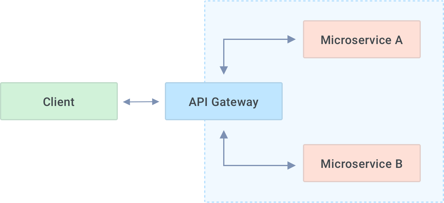 How an API Gateway works