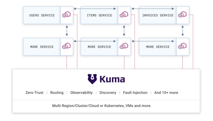 How To Implement Zero Trust Security With Service Mesh | Kong Inc.