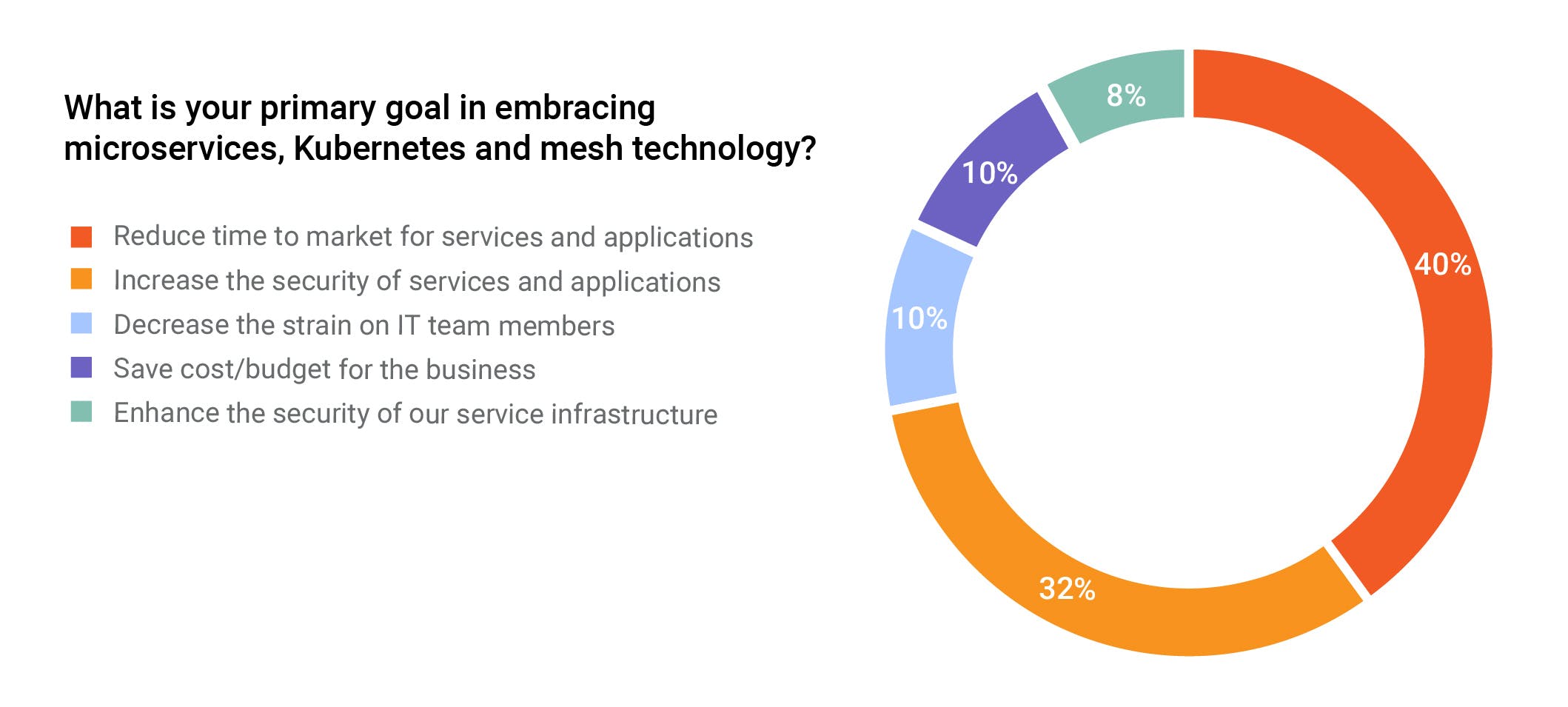 Primary goal for microservices, Kubernetes and service mesh