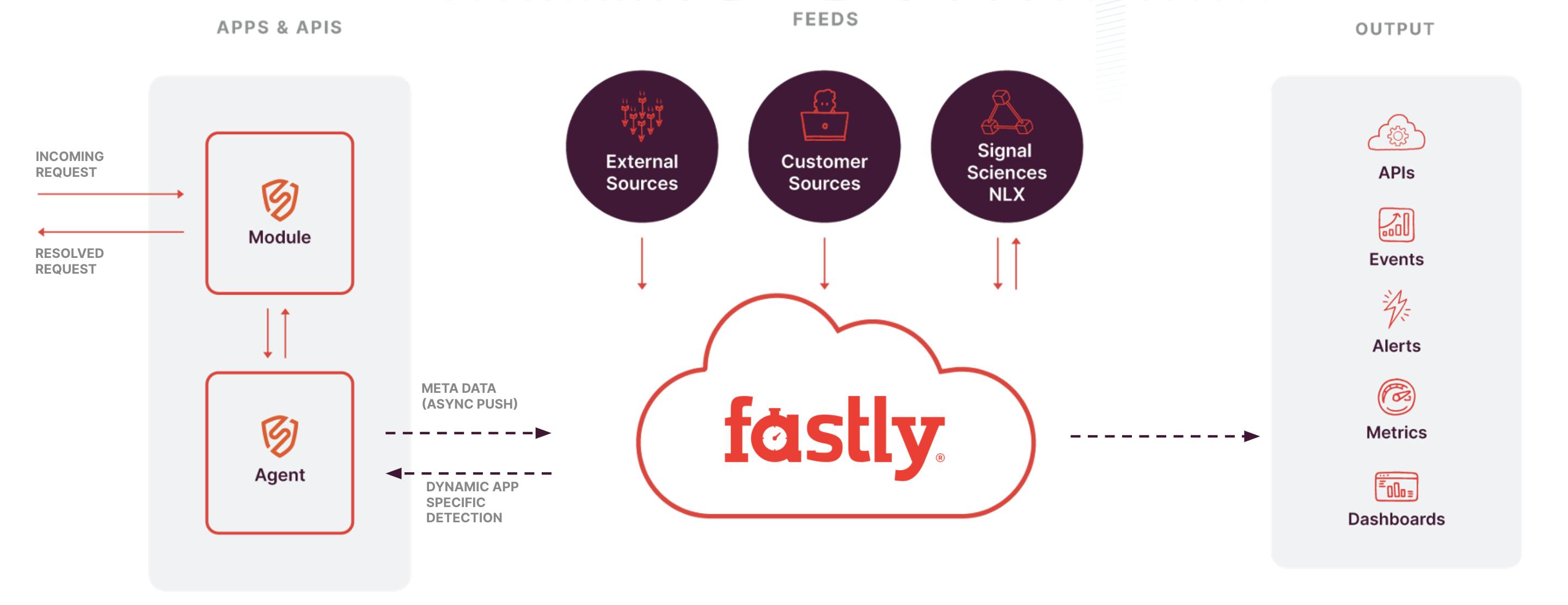 Fastly's Cloud Engine Architecture (Formerly Signal Sciences)