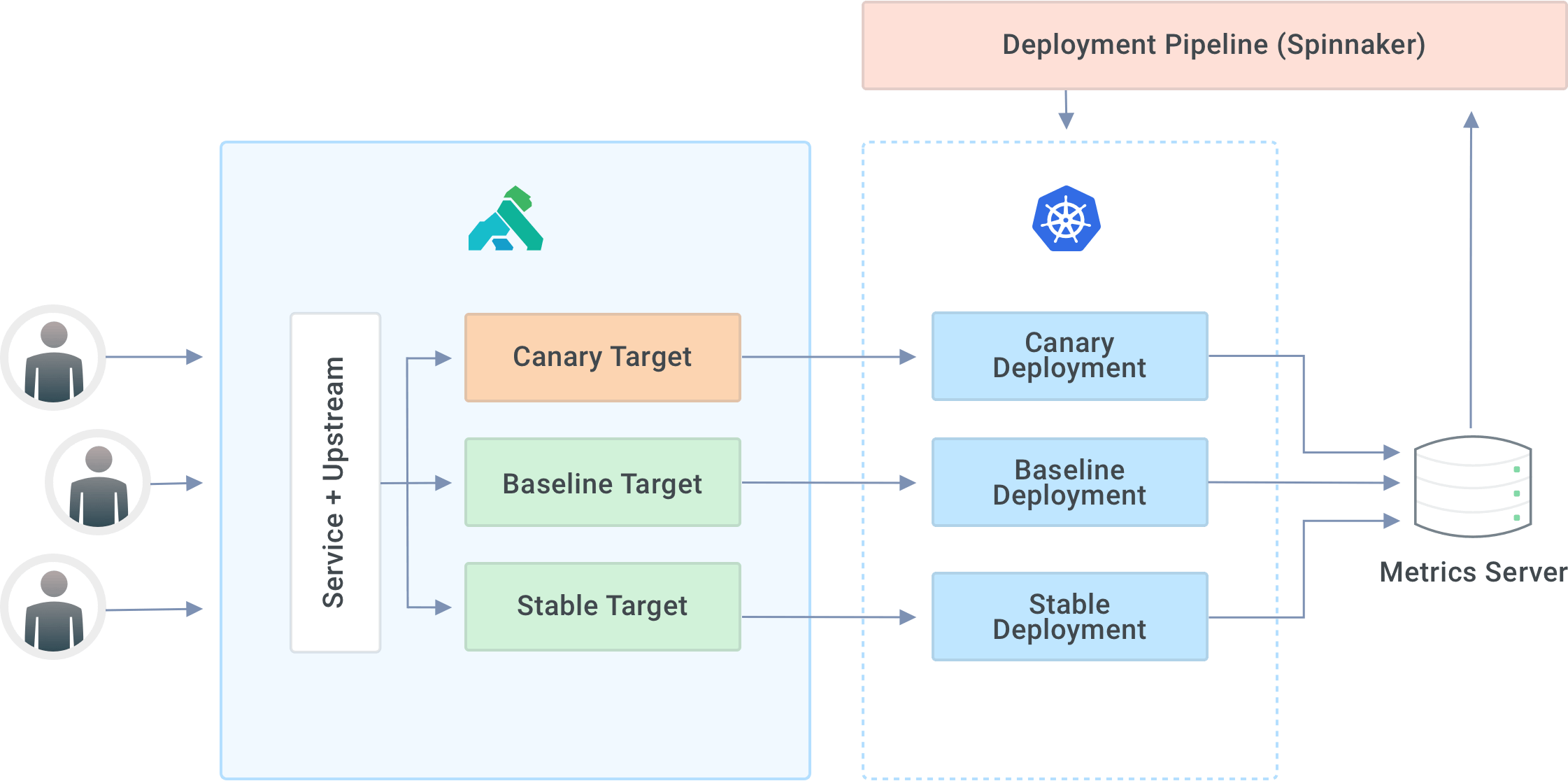 Kong Gateway and Spinnaker Canary Deployment