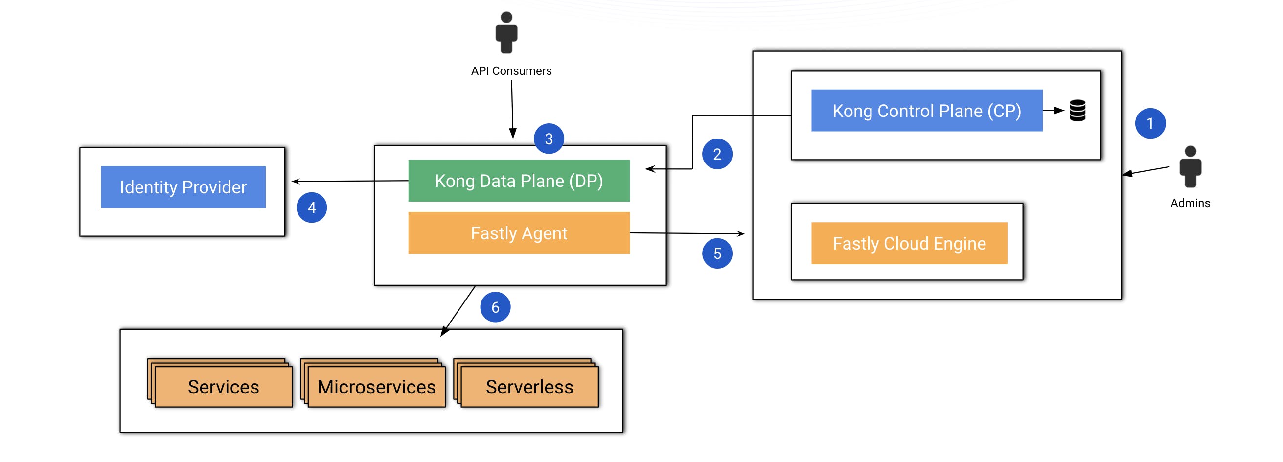 Kong Konnect and Fastly Architecture
