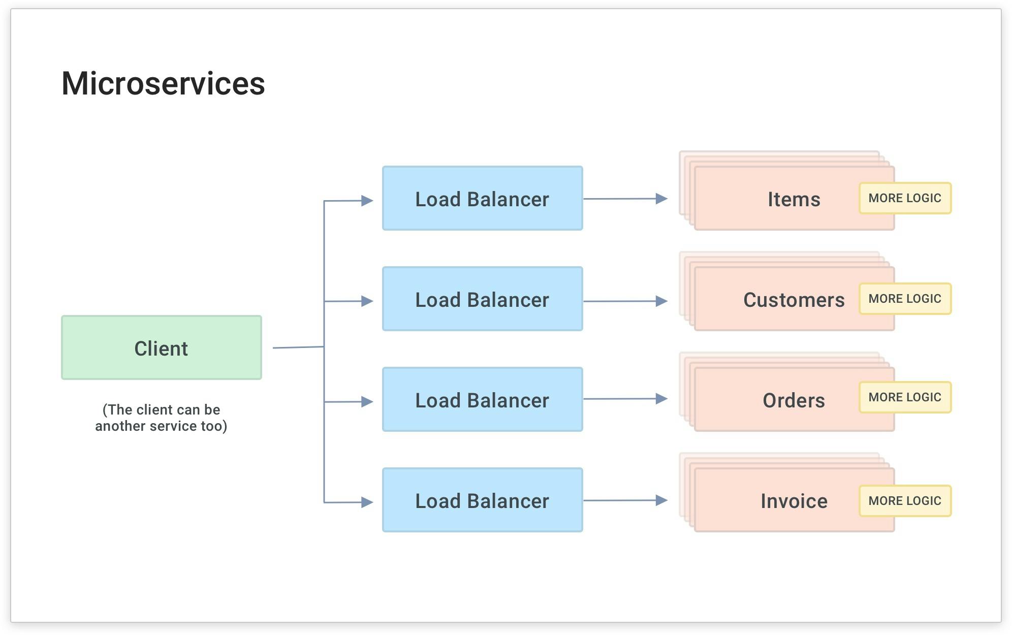 Microservices Example
