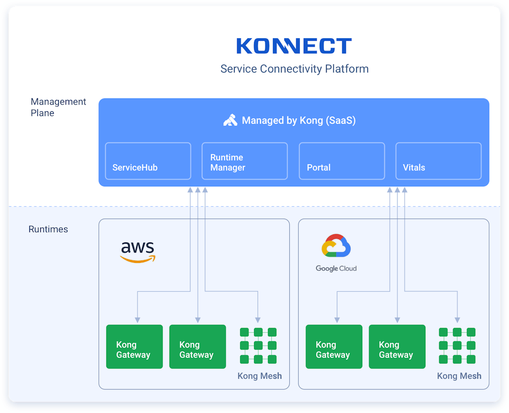 Kong Konnect Plus: Service Connectivity Platform
