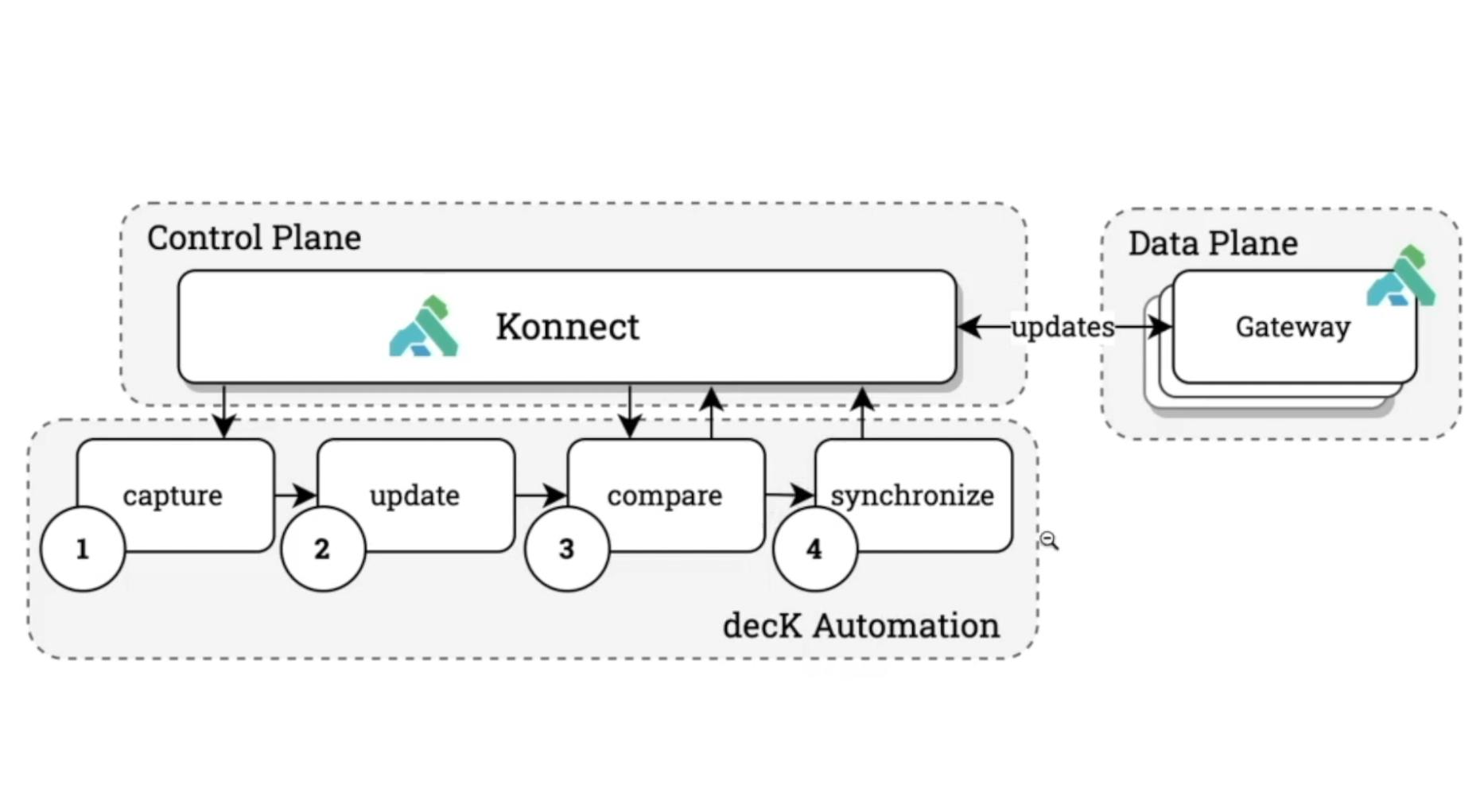 Kong Konnect decK Automation APIOps