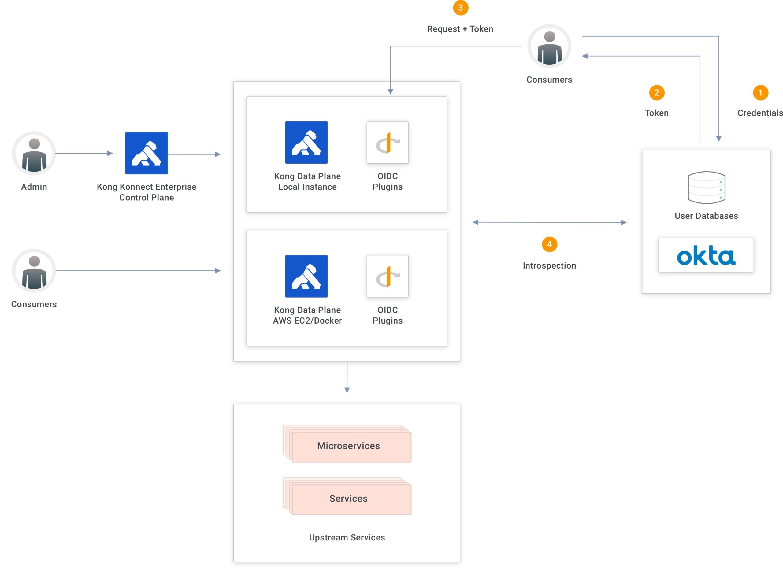 Implementing Introspection Flow With Kong and Okta | Kong Inc.