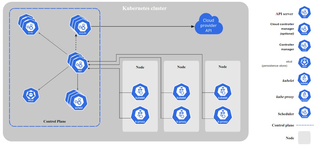 Unpacking the Control Plane in Kubernetes