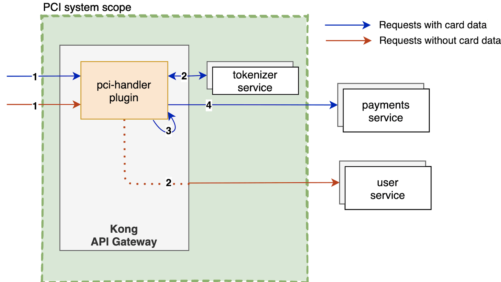 Kong Gateway PCI handler plugin architecture