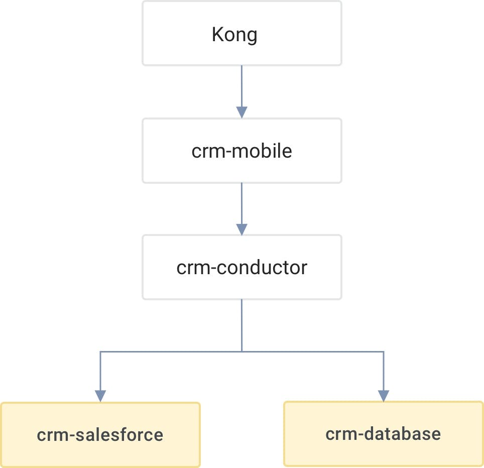 MS3 Tavros Kong Gateway CRM Structure