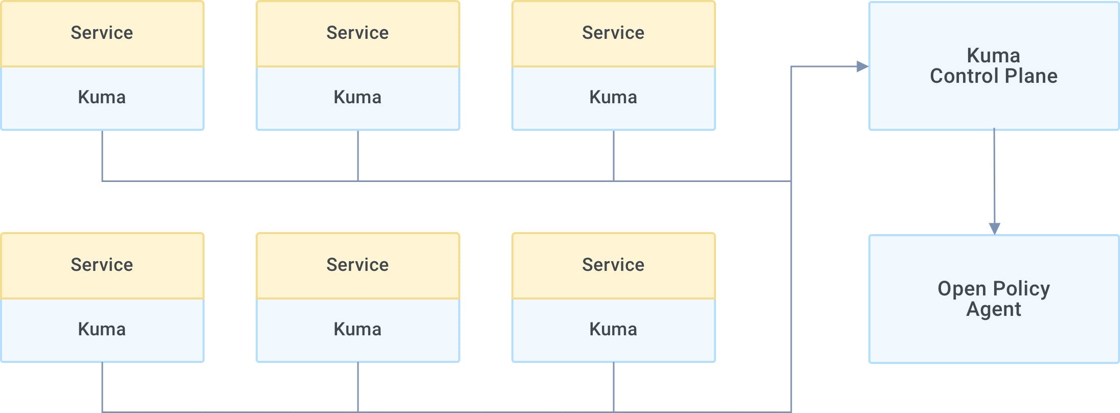 MS3 Tavros Zero-Trust Security with Kuma Service Mesh and Open Policy Agent (OPA)