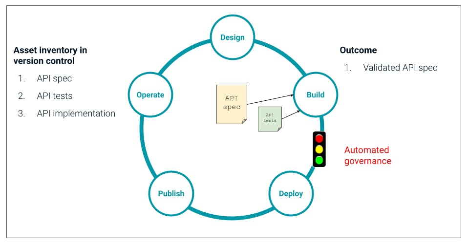 Automating the API Lifecycle With APIOps: Part II