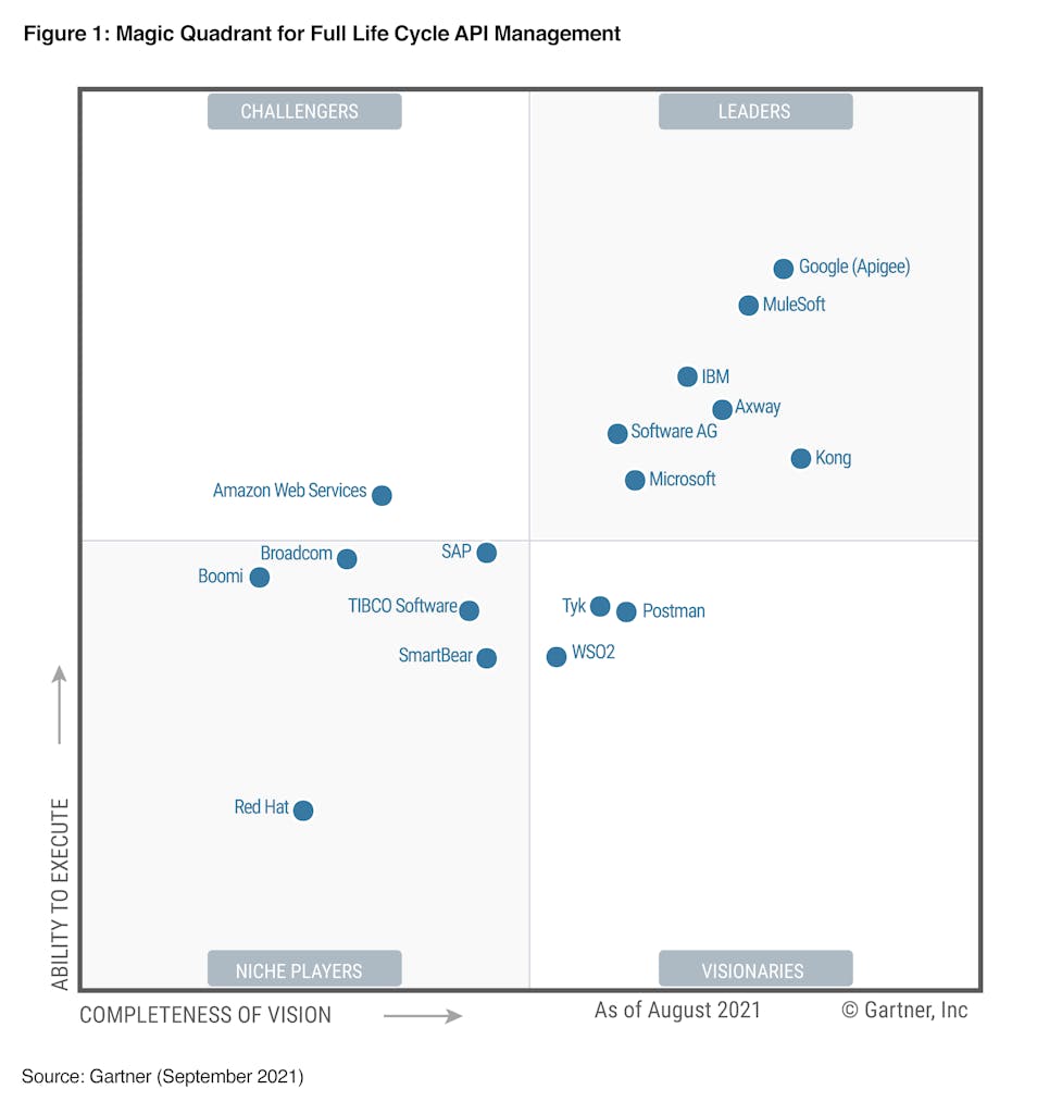 Kong Once Again Named a Leader in the 2021 Gartner® Magic Quadrant™ for Full Lifecycle API Management