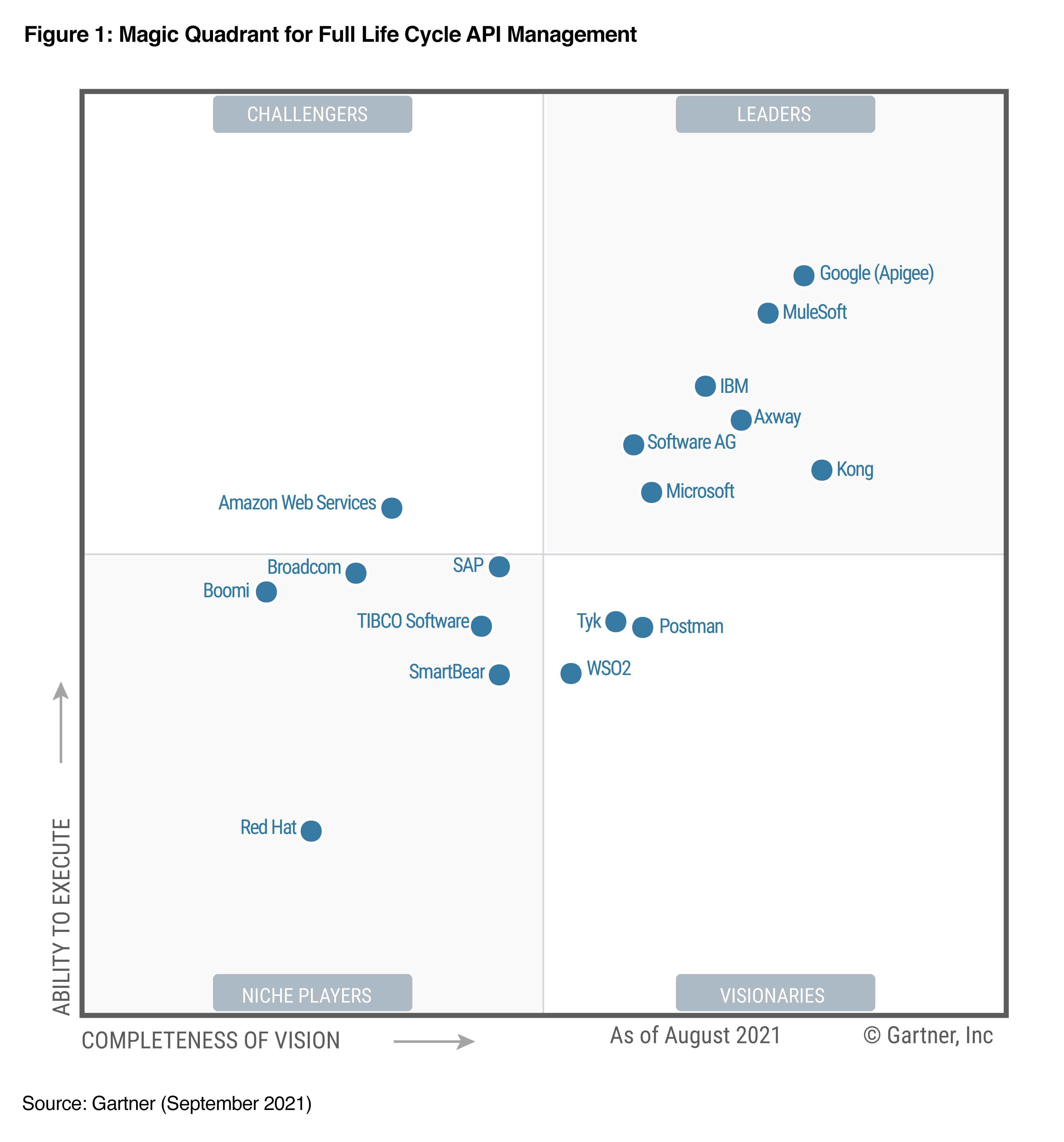 2021 Gartner Magic Quadrant™ Full Lifecycle APIM Leader | Kong Inc.