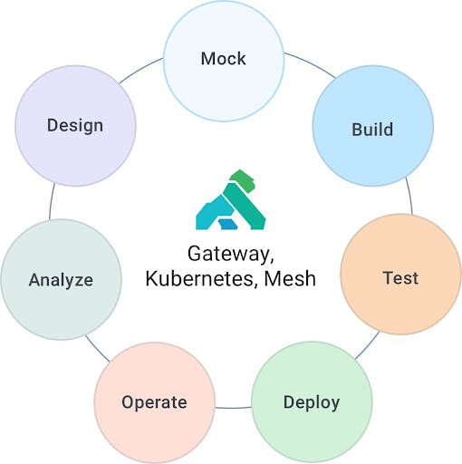 APIOps with Kong Gateway, Kubernetes, and Service Mesh