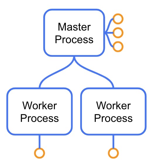 kong-gateway-master-worker-process
