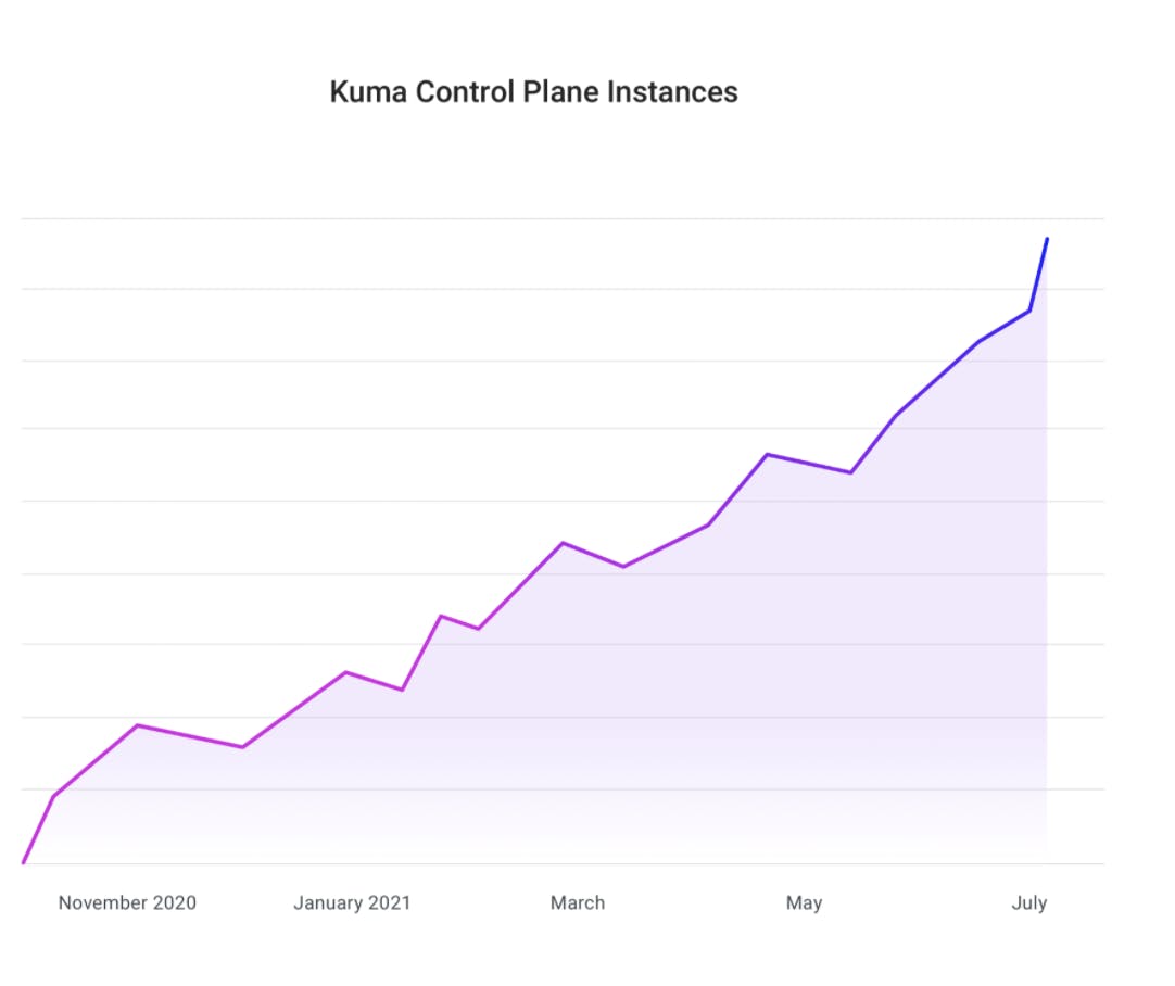 Kuma Service Mesh Control Plane Instance Growth