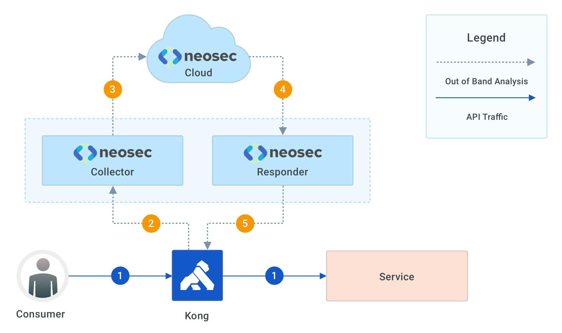 Kong and Neosec Architecture