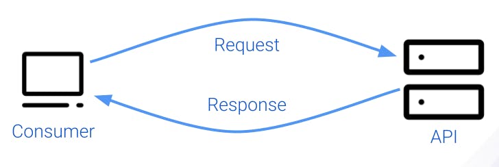 api-gateway-consumer-request-response
