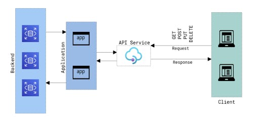Simple API Architecture using the REST protocol