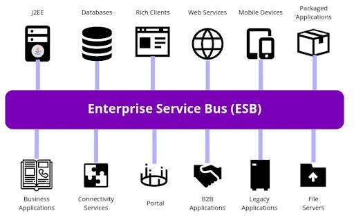 Diagram 1: The Enterprise Service Bus