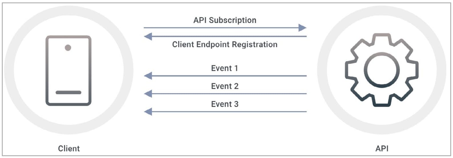 Figure: Event-Driven API with Event Push