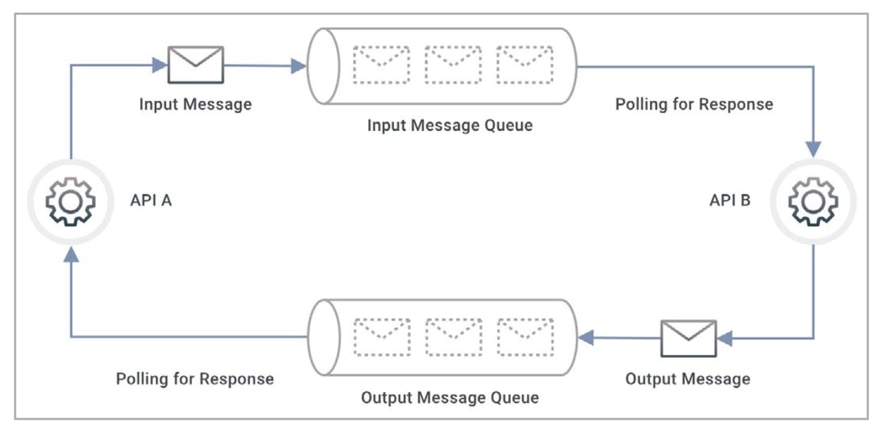 Figure: Two Loosely Coupled APIs Using Message Queues