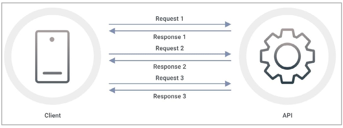Figure: Traditional API Access with Request and Response