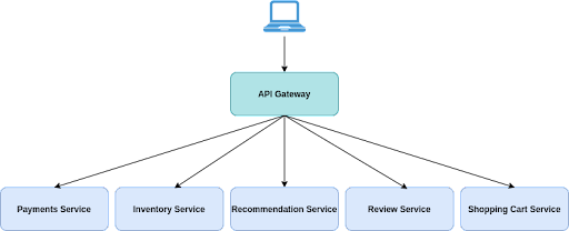 Why Do Microservices Need an API Gateway?