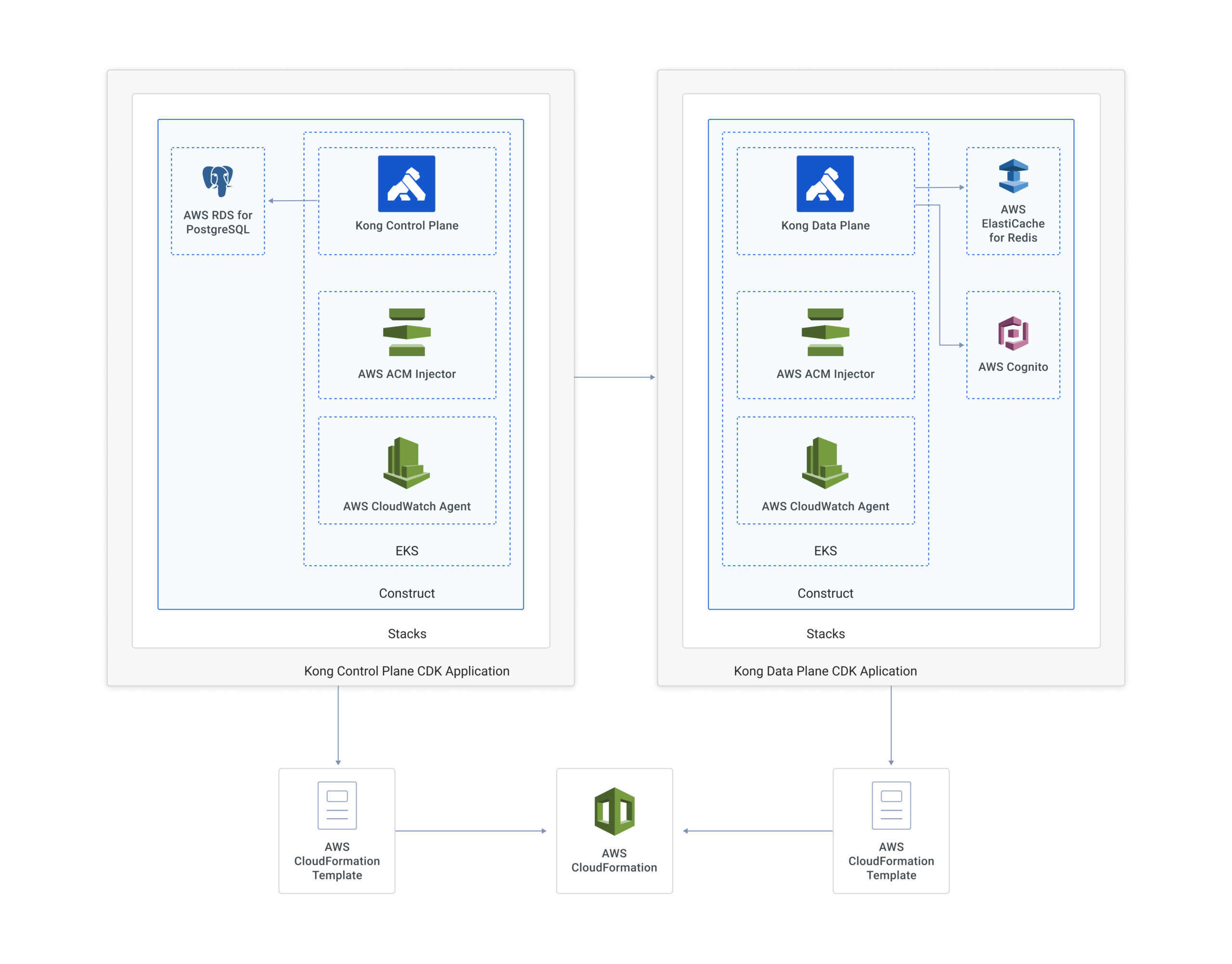 AWS CDK Tutorial: Data Plane Life Cycle Deployment | Kong Inc.