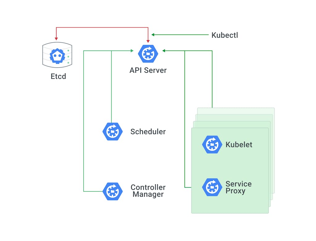 Kubernetes system components