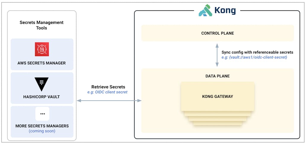Diagram 1- Secrets Management Reference Architecture