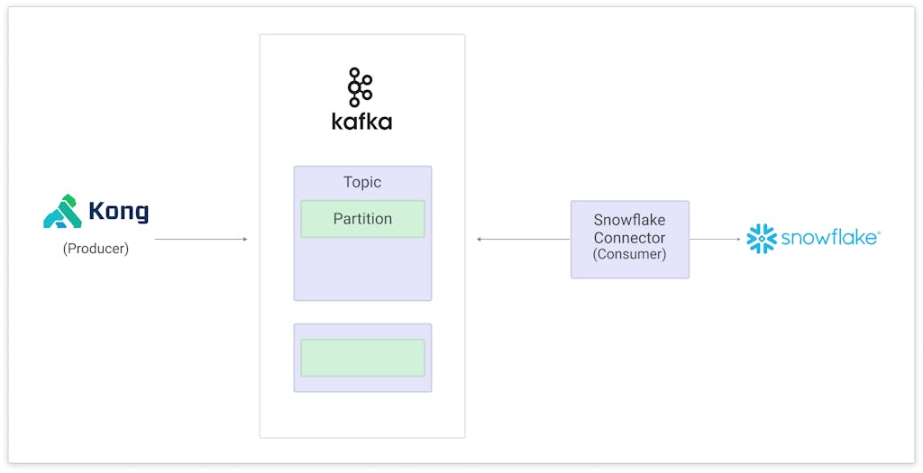 Apache Kafka components and basic flow