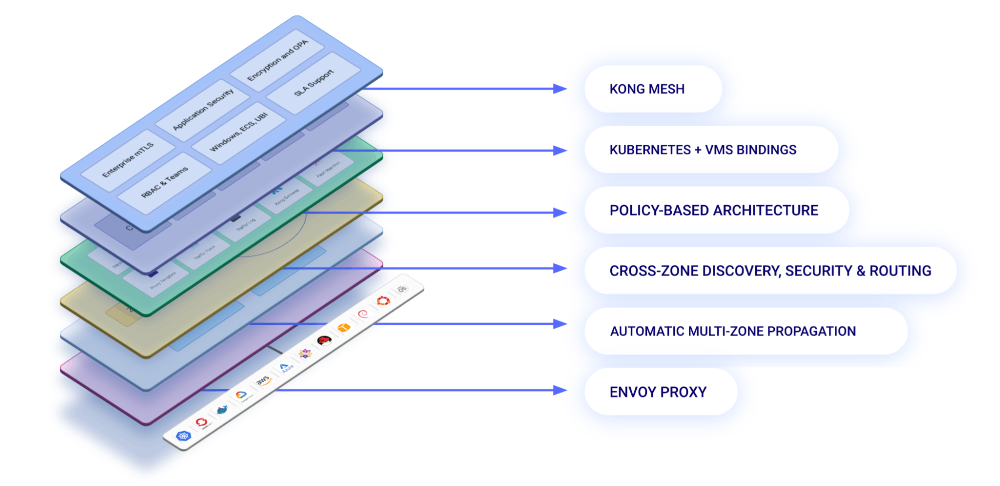 Diagram illustrating how Kong Mesh expands Kuma and Envoy with more enterprise capabilities, security features, distributions and 24/7/365 support among the others.