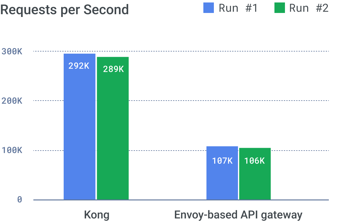 Kong versus competitors requests per second comparison chart
