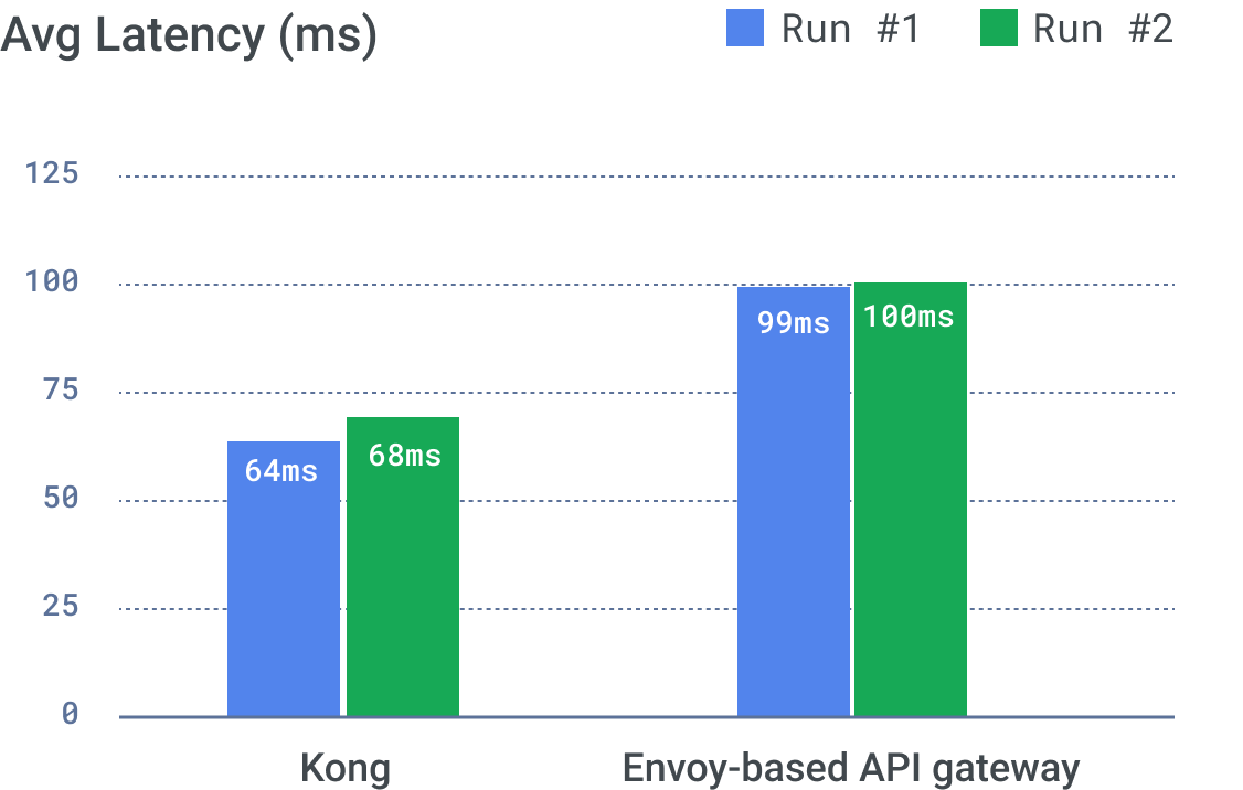 Kong vs competitors latency comparison chart